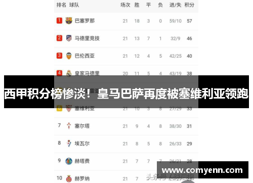 西甲积分榜惨淡！皇马巴萨再度被塞维利亚领跑